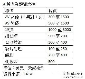 美国暗黑行业薪酬揭秘 - 星悦社